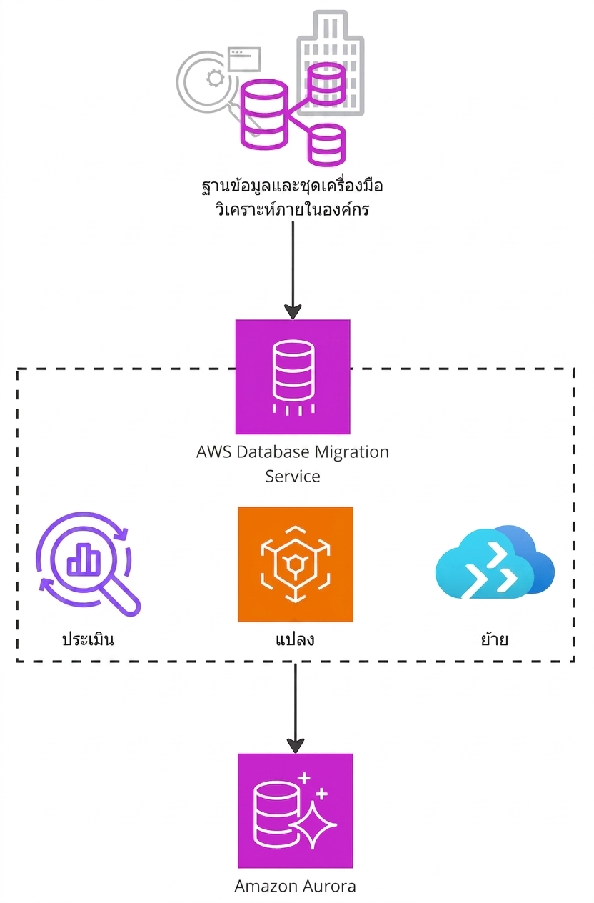 แผนภาพสถาปัตยกรรมแสดงการทำงานของ AWS Database Migration Service