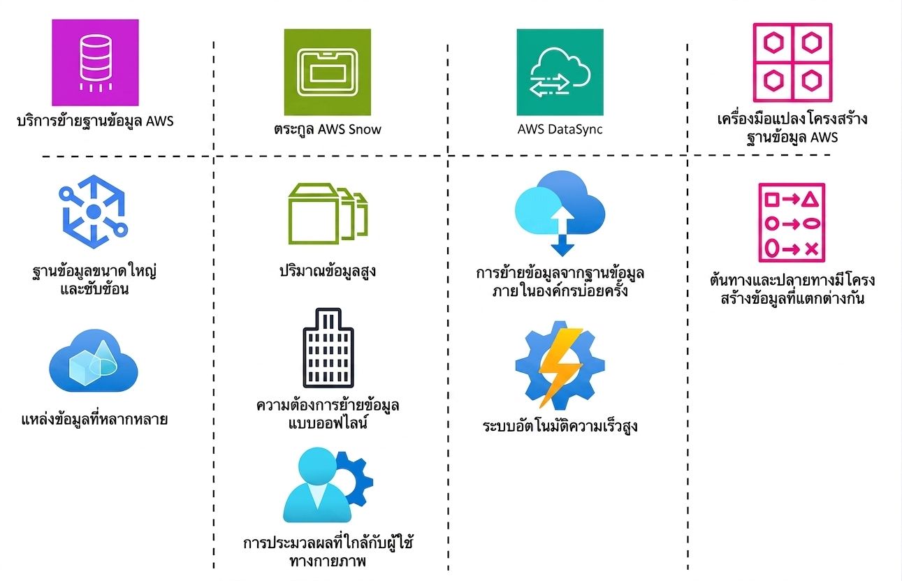 ตารางแสดงบริการย้ายฐานข้อมูล AWS ทั้งหมดพร้อม use case ที่เหมาะสม