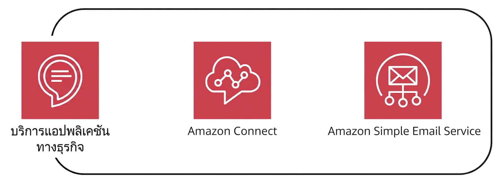 กลุ่มบริการ AWS หลายรายการภายใต้หมวด business application services