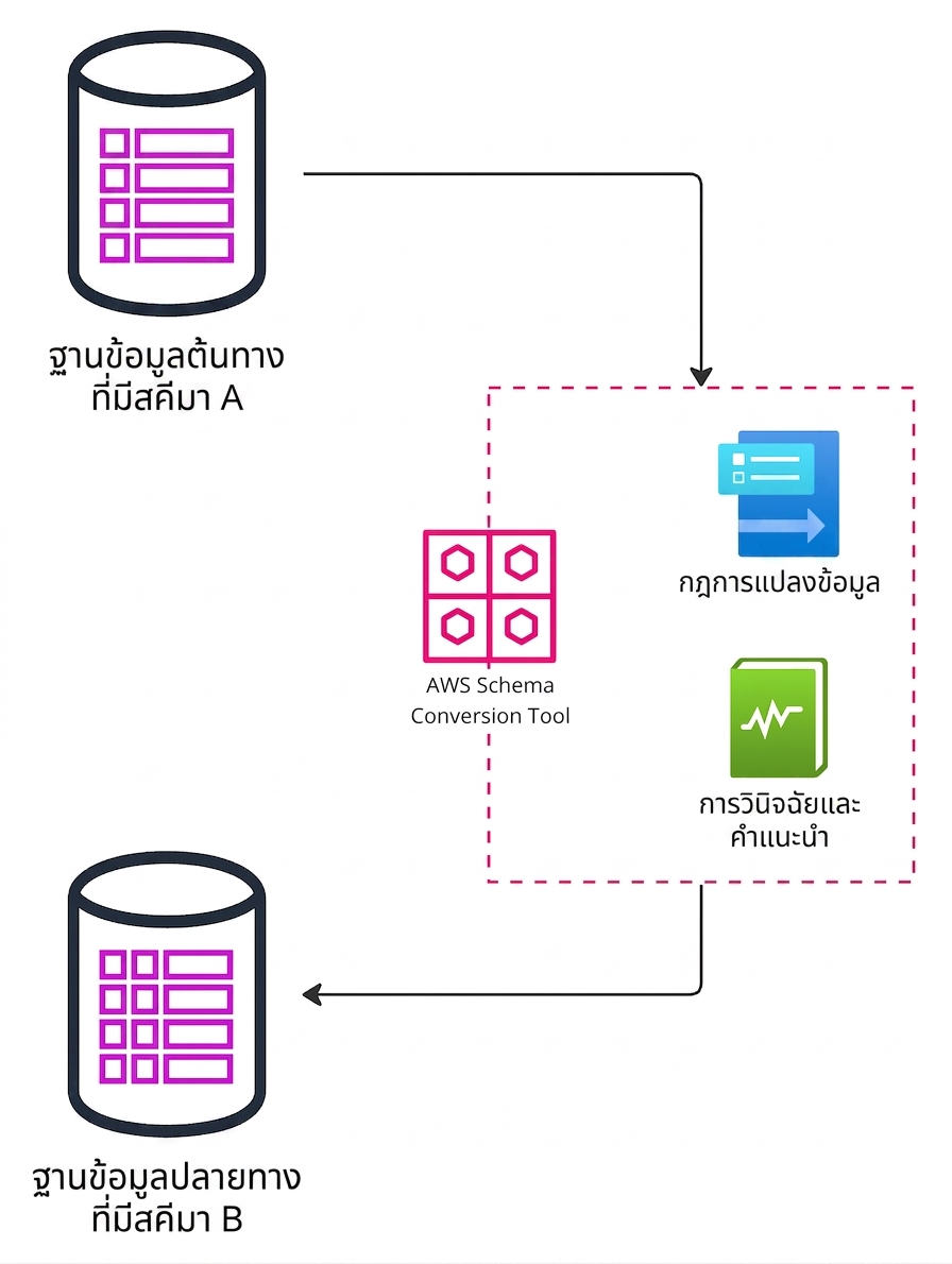 แผนภาพแสดงขั้นตอนการย้ายฐานข้อมูลโดยใช้ AWS Schema Conversion Tool