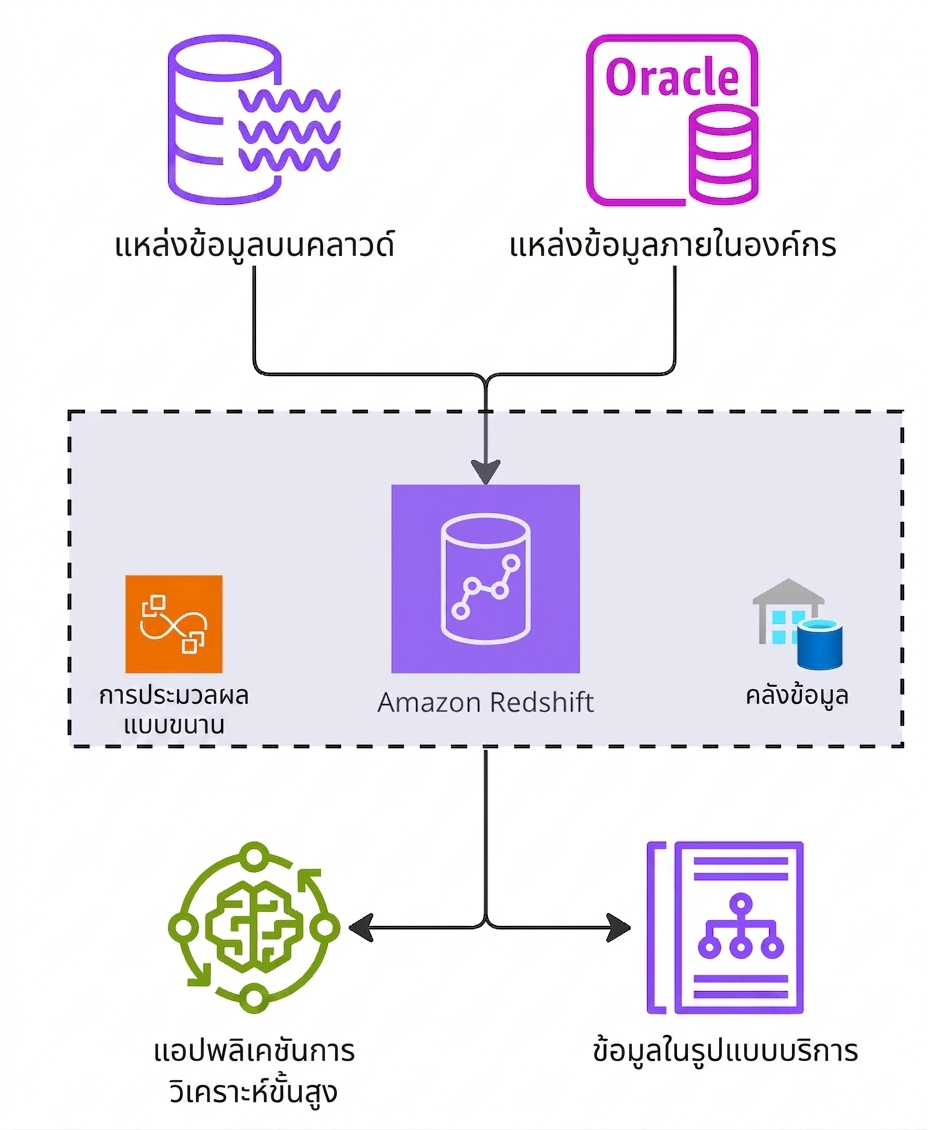 แผนภาพสถาปัตยกรรมแสดงการทำงานของ Amazon Redshift