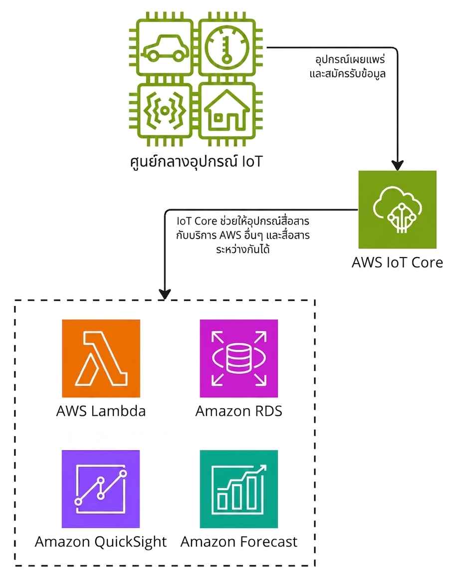 ไดอะแกรมสถาปัตยกรรมอธิบายการทำงานของ AWS IoT Core