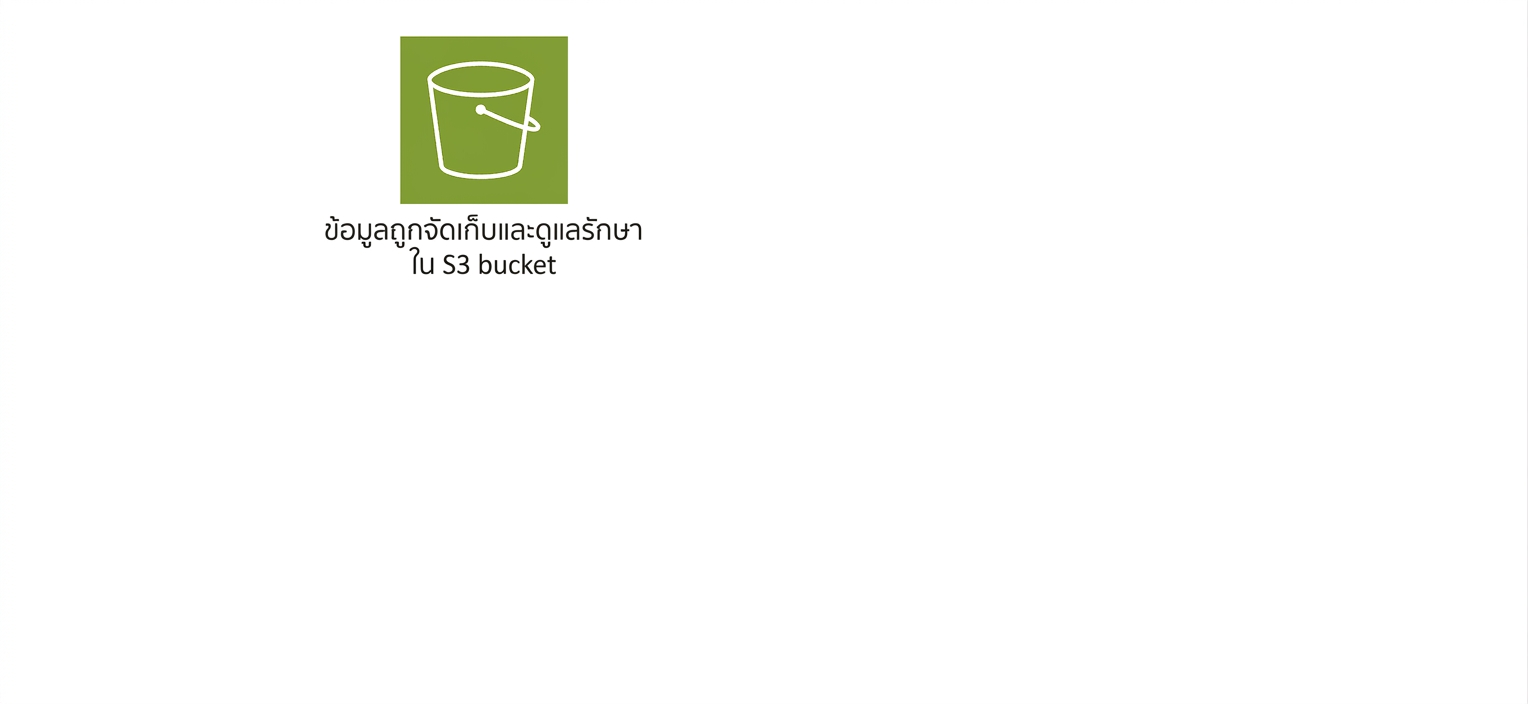 ไอคอนแสดงการจัดเก็บข้อมูลใน S3