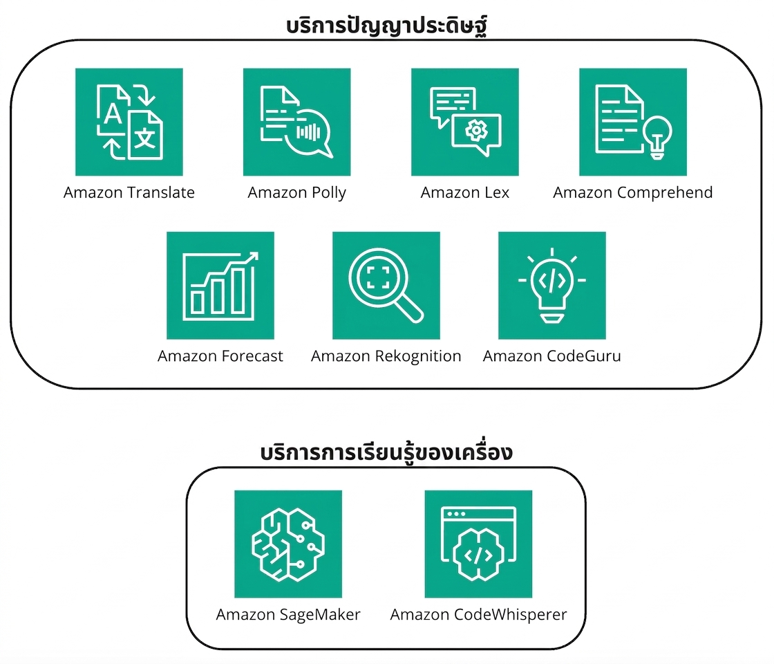 ชุดไอคอนแสดงบริการ AI และ ML บน AWS
