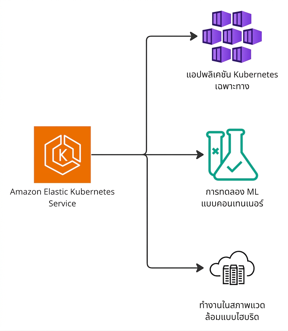 แผนภูมิแบบแยกสาขาแสดงการรองรับ Kubernetes, machine learning และ hybrid environment ของ Elastic Kubernetes Service