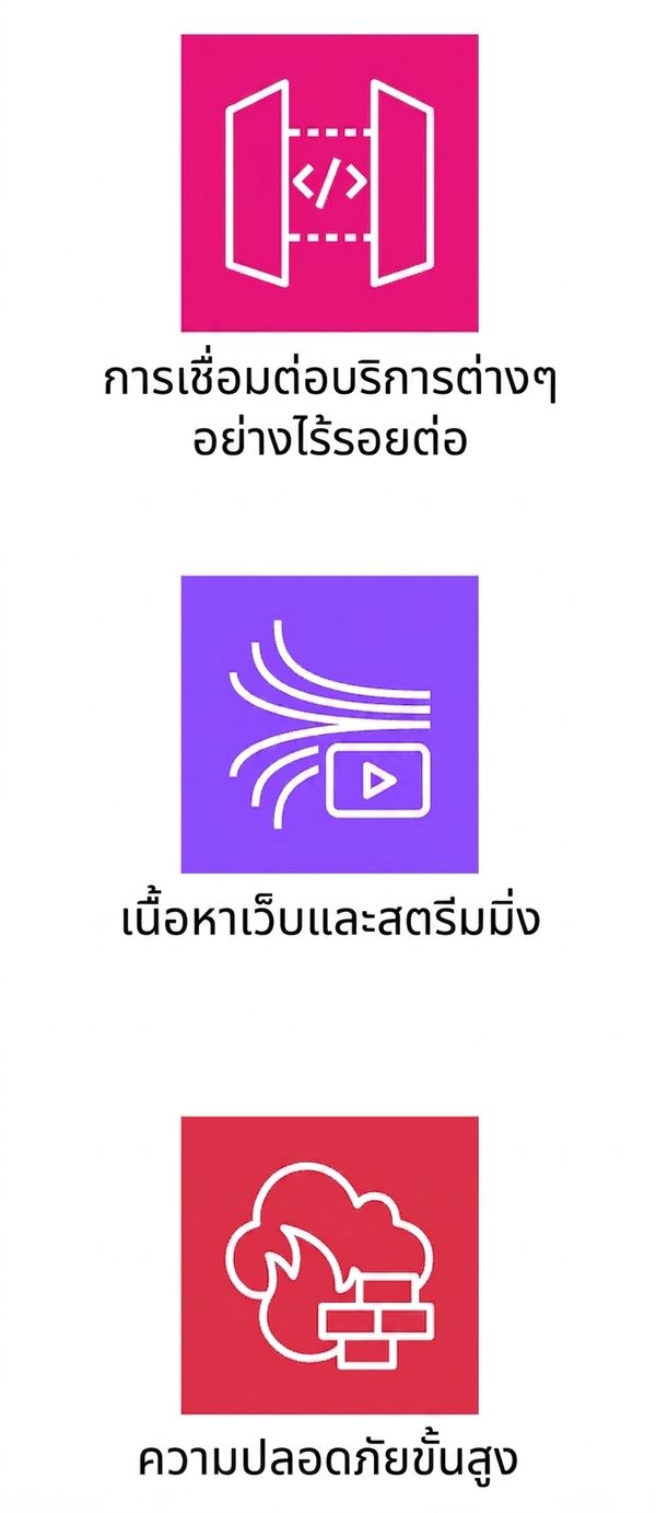 ไอคอนแสดงการผสานรวมระหว่างบริการ, การสตรีมเนื้อหาเว็บ และการเสริมความปลอดภัย