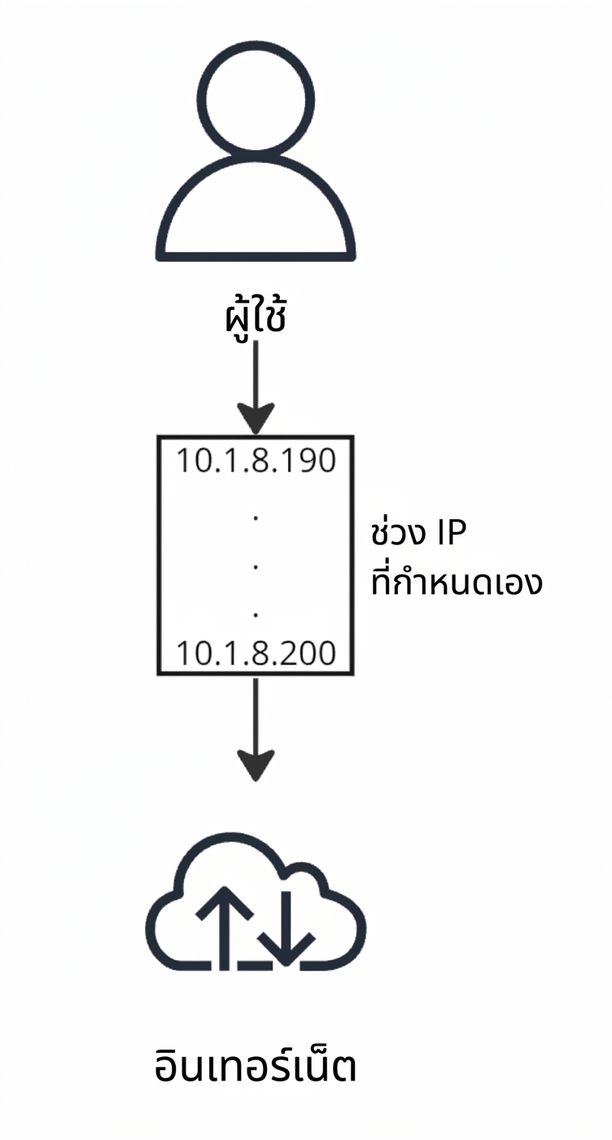 ไดอะแกรมแสดงผู้ใช้เชื่อมต่ออินเทอร์เน็ต