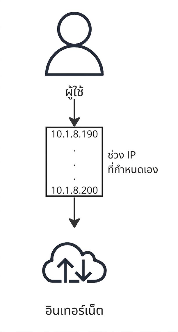 ไดอะแกรมแสดงผู้ใช้เชื่อมต่ออินเทอร์เน็ต