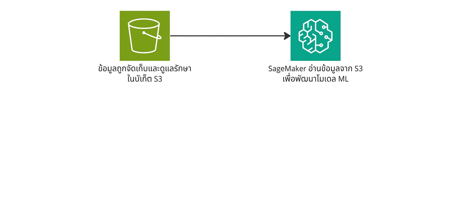 แผนภาพไหลแสดง SageMaker อ่านข้อมูลจาก S3 bucket