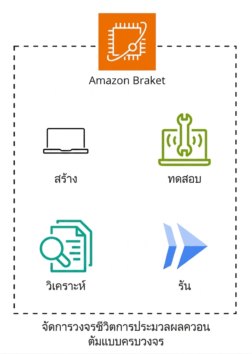 ไดอะแกรมสถาปัตยกรรมอธิบายการทำงานของ Amazon Braket