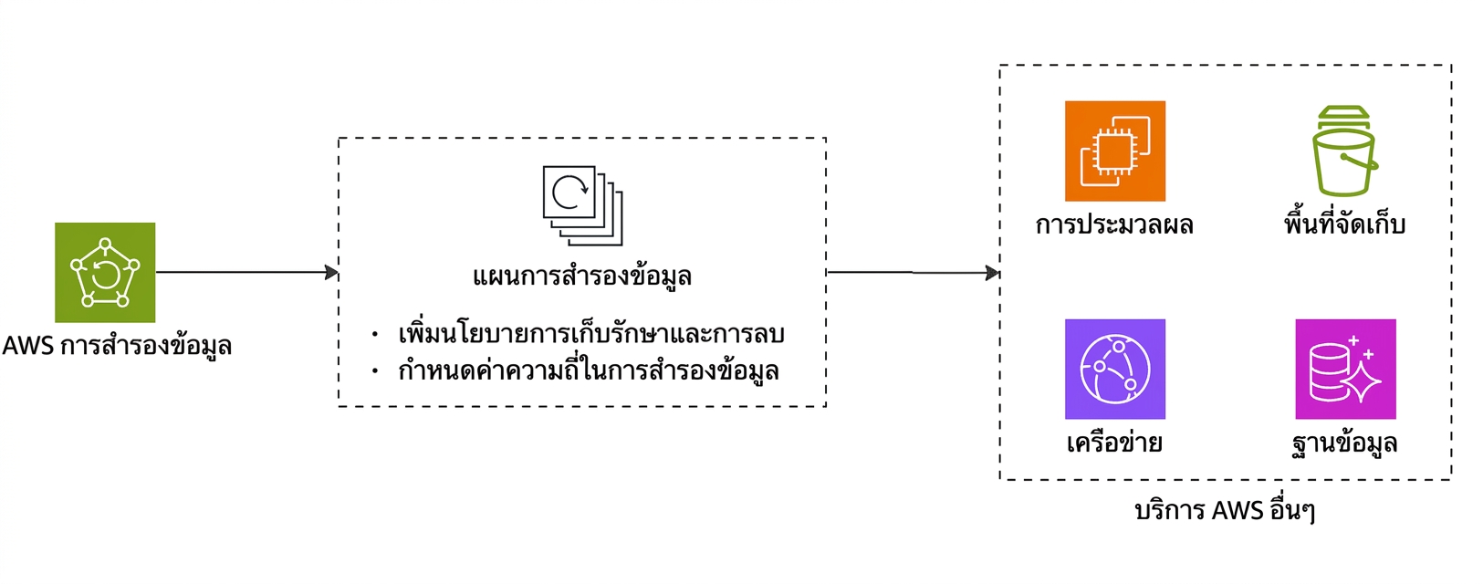 แผนภาพ flow อธิบาย AWS Backup