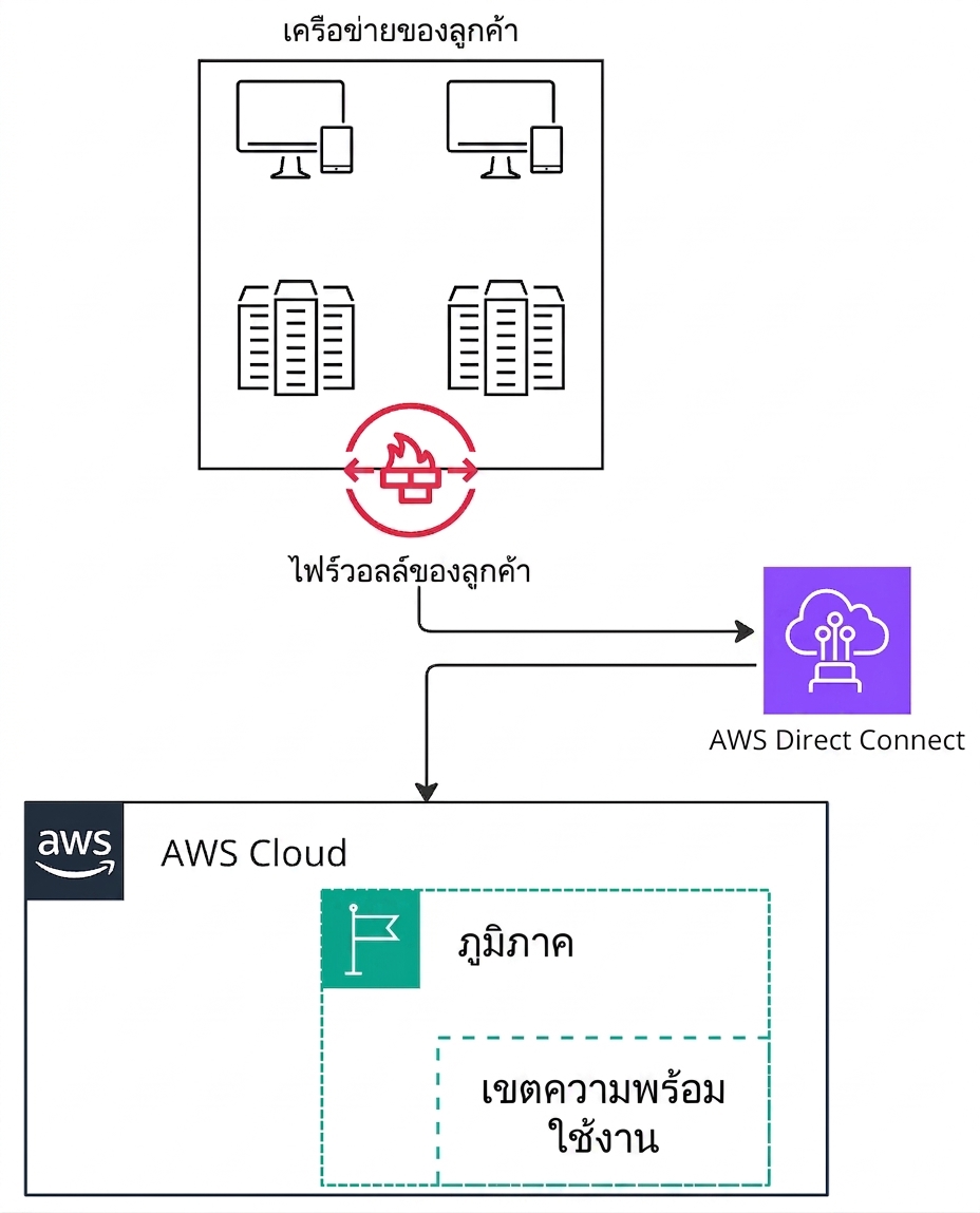ไดอะแกรมสถาปัตยกรรมอธิบายการใช้ AWS Direct Connect เพื่อเชื่อมต่อกับ AWS