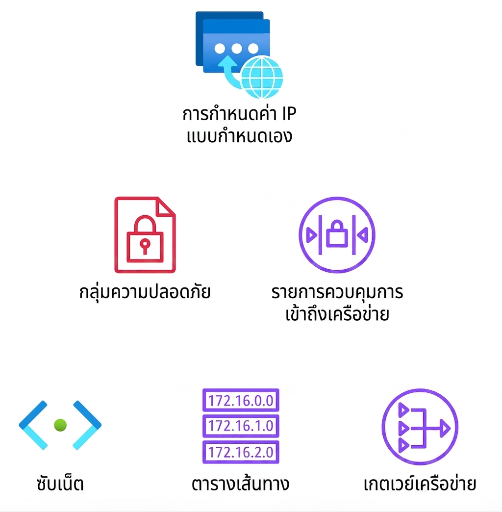 ไอคอนหลายรายการแสดงการกำหนดค่าเครือข่าย security groups, network access control lists, subnets, route tables และ network gateway