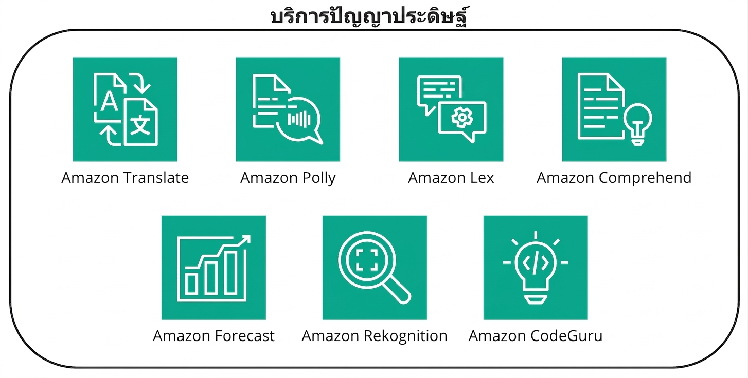 ชุดไอคอนแสดง AI services บน AWS