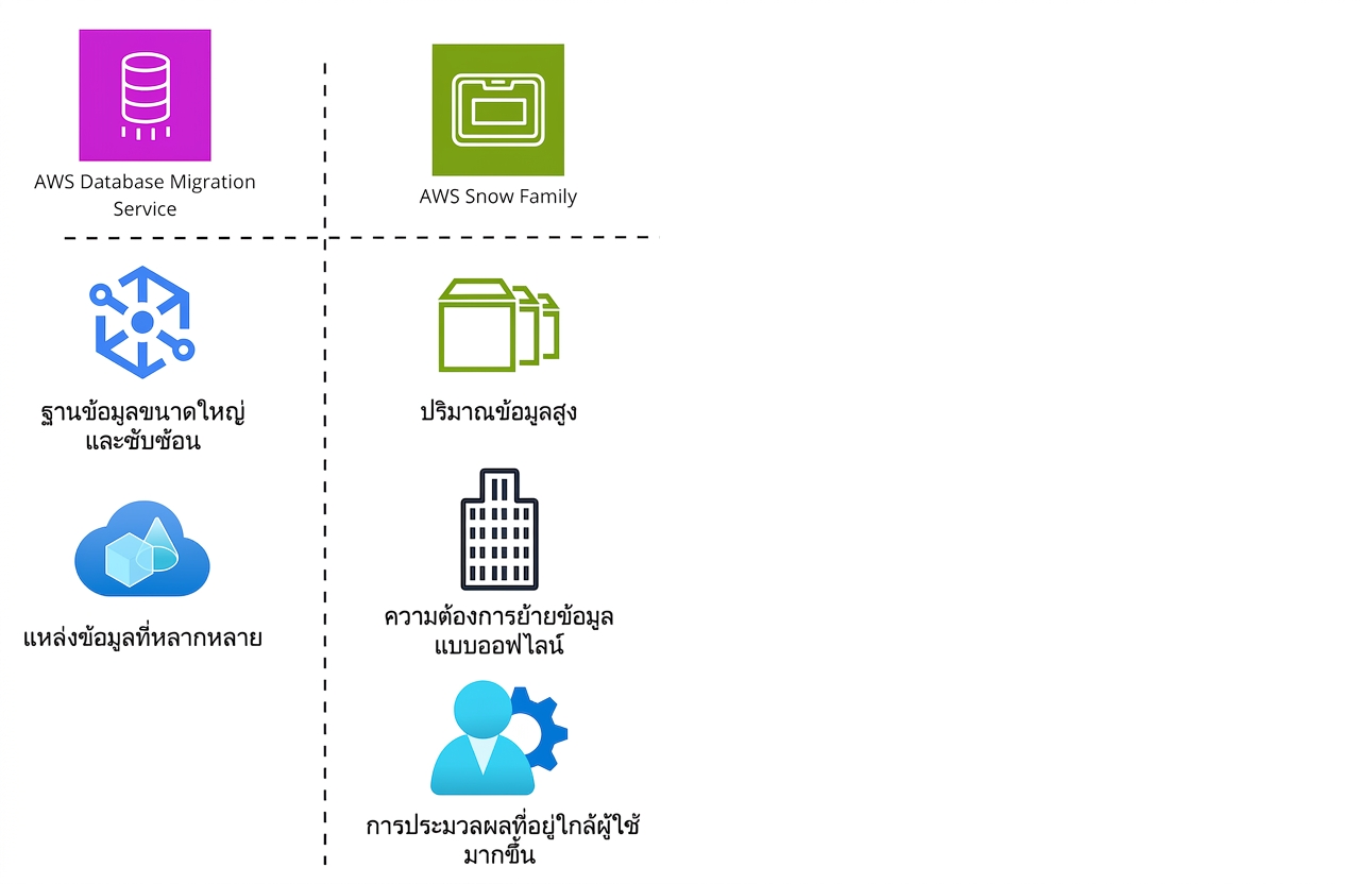 ตารางไอคอนแสดงฟีเจอร์ของ AWS Database Migration Service และ AWS Snow Family