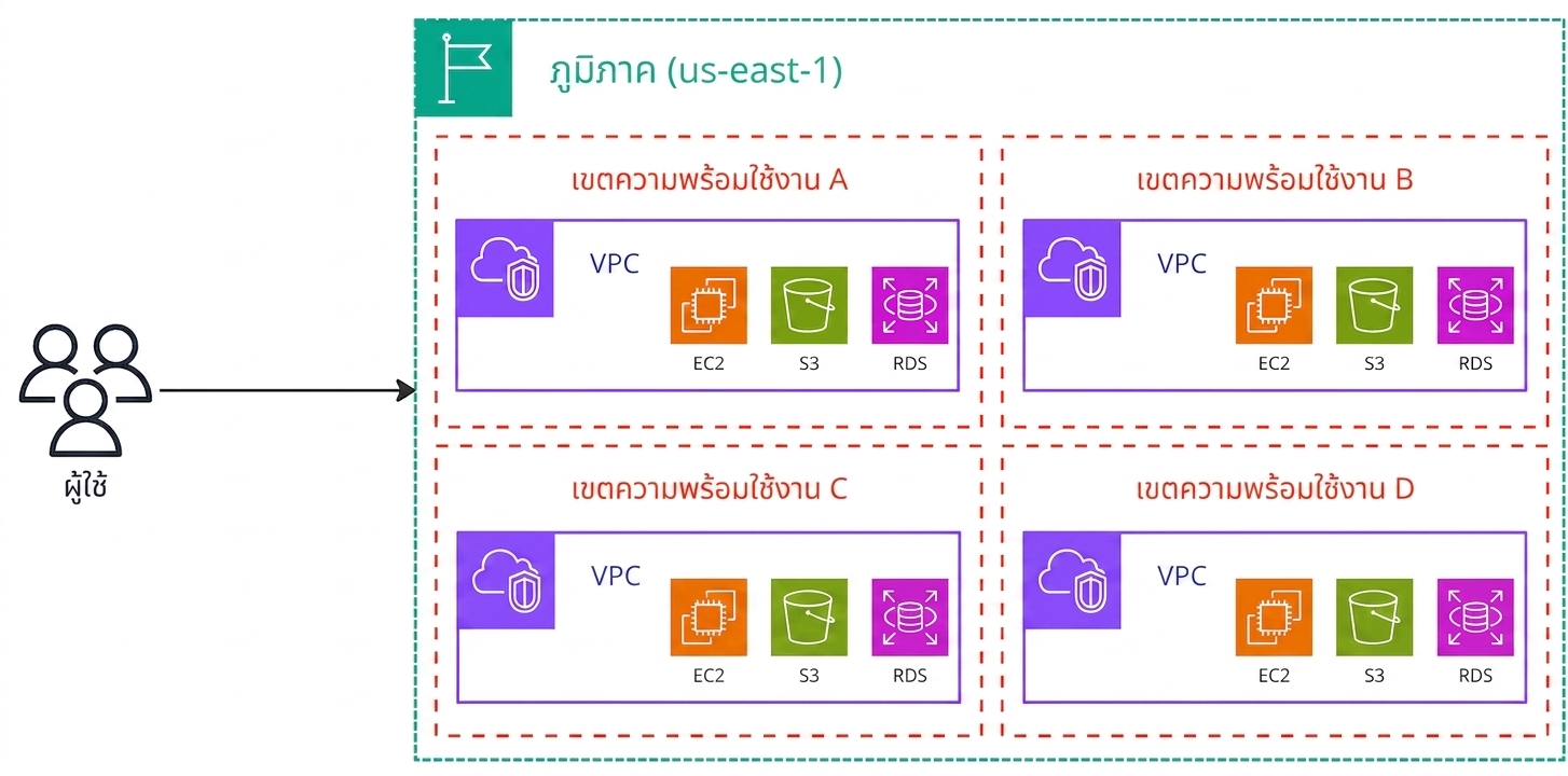 ไดอะแกรมสถาปัตยกรรมอธิบายการทำงานของ Amazon Virtual Private Cloud