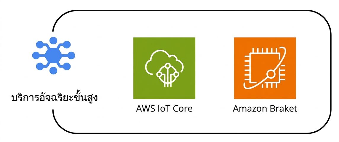กลุ่มบริการ AWS หลายรายการภายใต้หมวด advanced intelligence services
