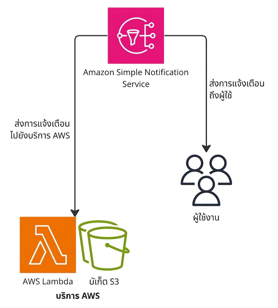 ไดอะแกรมสถาปัตยกรรมอธิบายการทำงานของ Amazon Simple Notification Service
