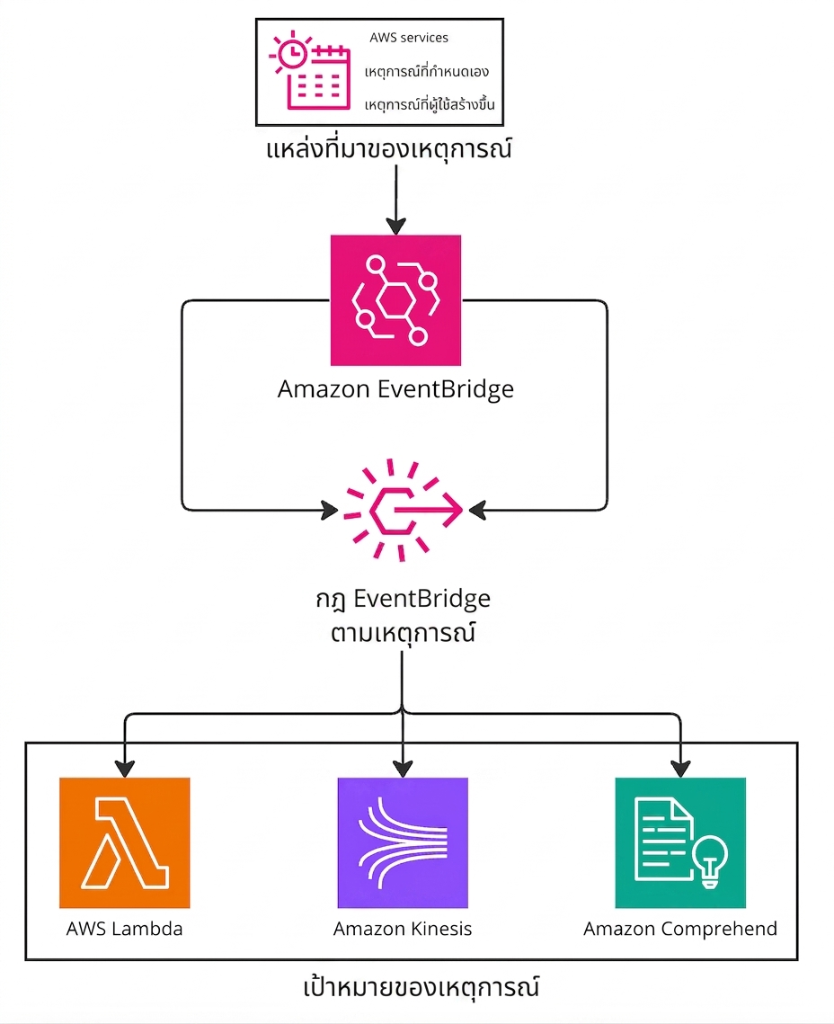 ไดอะแกรมสถาปัตยกรรมอธิบายการทำงานของ Amazon EventBridge