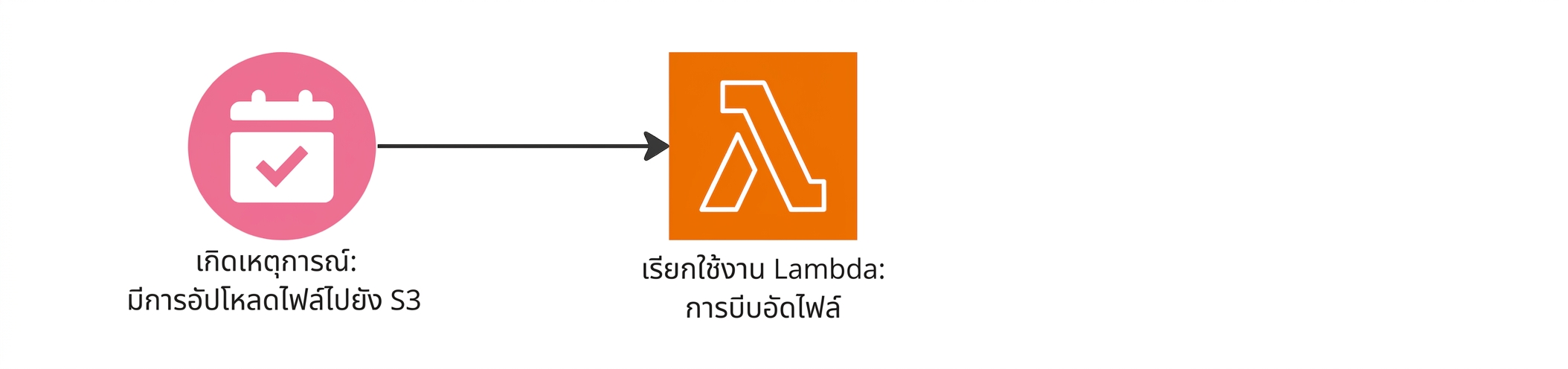 แผนภูมิแสดง Lambda function ที่ถูกเรียกใช้หลังจากอัปโหลดไฟล์ไปยัง S3