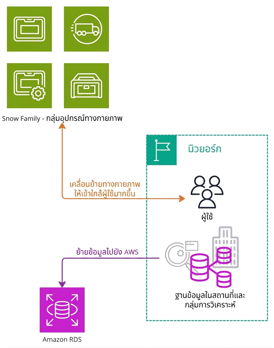 แผนภาพแสดงการย้ายข้อมูลโดยใช้ AWS Snow Family