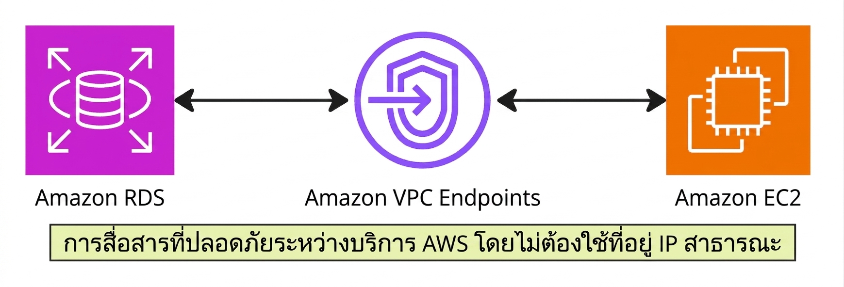 ไดอะแกรมสถาปัตยกรรมอธิบาย VPC endpoints