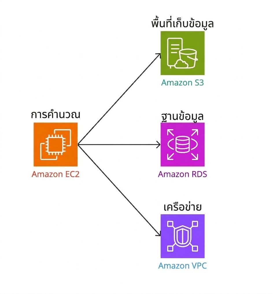 แผนภูมิแสดงการเชื่อมต่อ compute กับ storage, databases และ networks