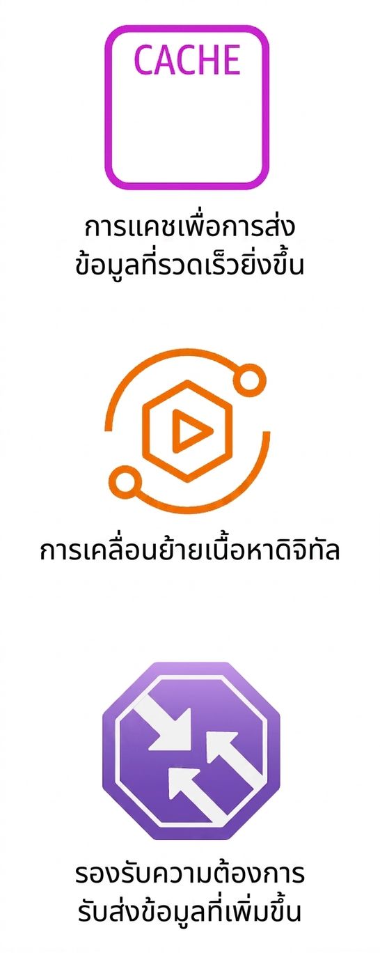 ไอคอนสามรายการแสดงการ caching, การเคลื่อนย้ายเนื้อหาดิจิทัล และการรองรับ traffic ที่เพิ่มขึ้น