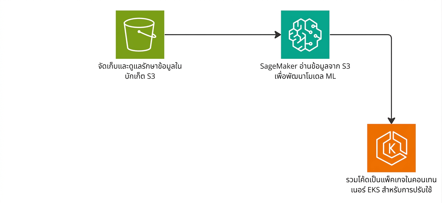 แผนภาพไหลอธิบายการสร้าง machine learning pipeline บน AWS