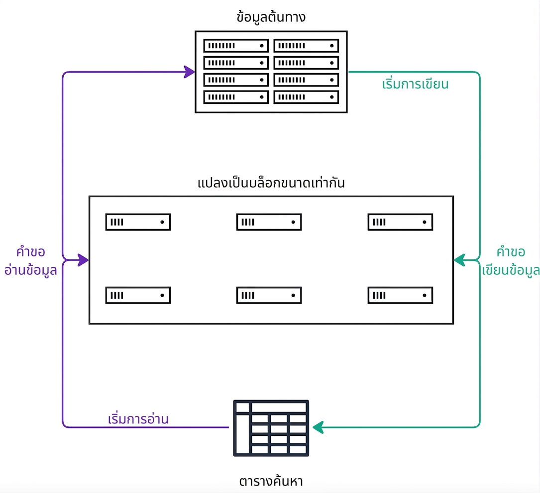 แผนภาพสถาปัตยกรรมอธิบายการทำงานของ block storage