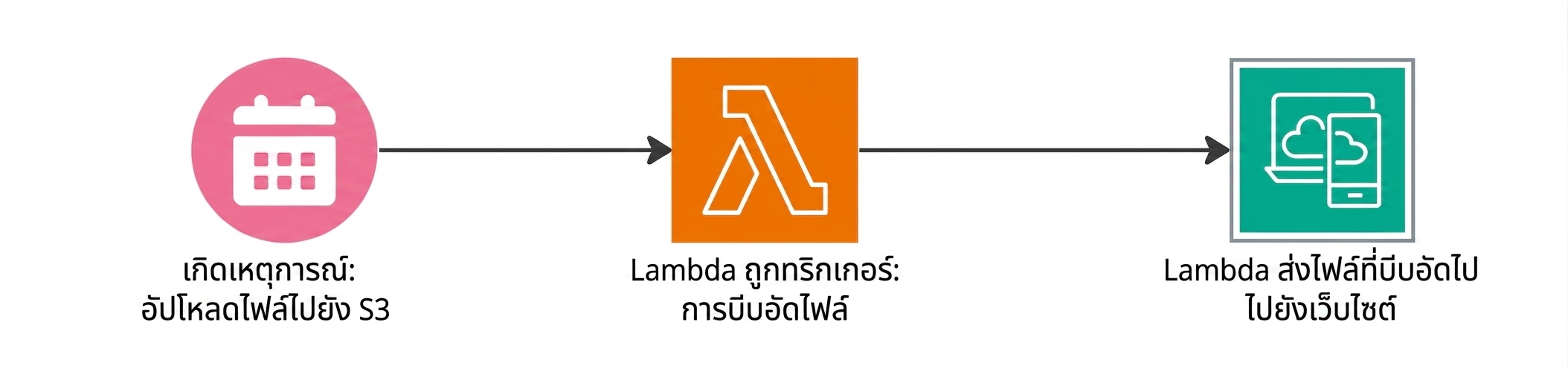 แผนภูมิแสดงการทำงานของ Lambda functions เมื่อเกิดเหตุการณ์