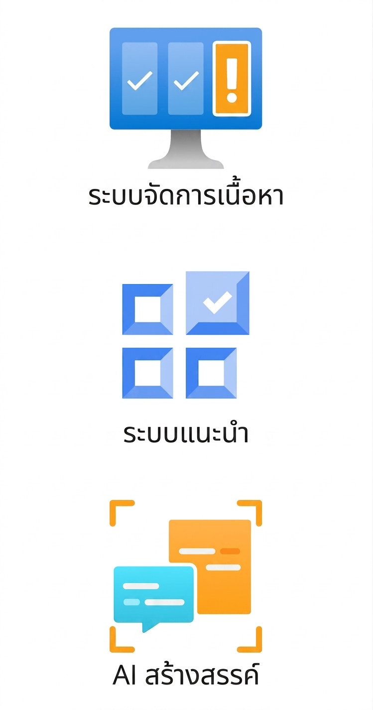 ไอคอนแสดงระบบจัดการคอนเทนต์ เอนจินแนะนำสินค้า และ generative AI