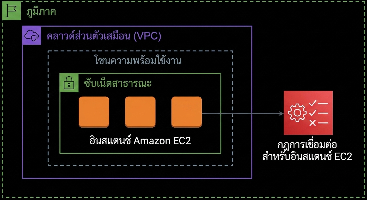 ไดอะแกรมสถาปัตยกรรมอธิบาย Network Security Groups