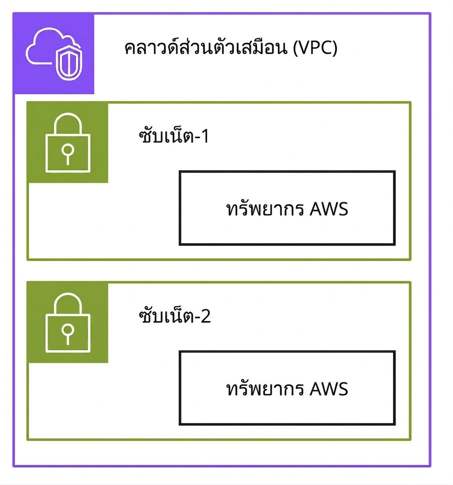 ไดอะแกรมสถาปัตยกรรมอธิบาย subnets ภายใน Virtual Private Cloud