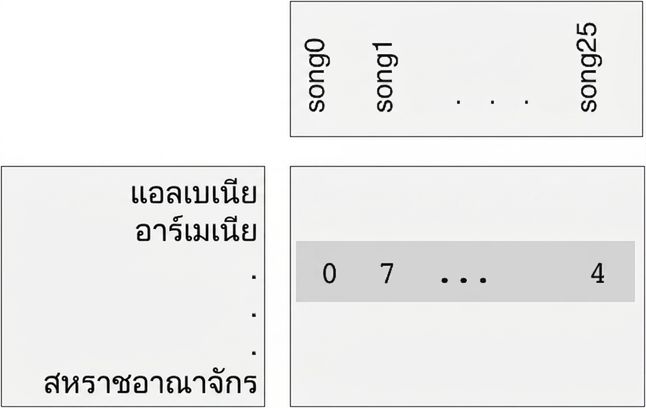 ข้อมูล Eurovision