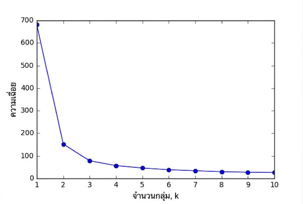 กราฟเส้นแสดงจำนวนกลุ่มเทียบกับ inertia