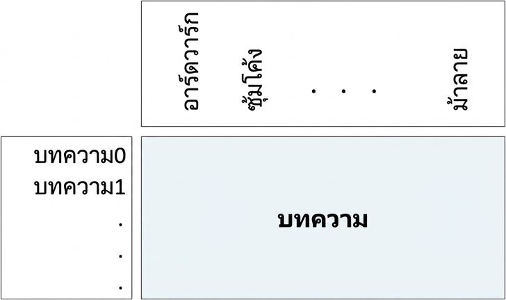 อาร์เรย์ความถี่คำของบทความ