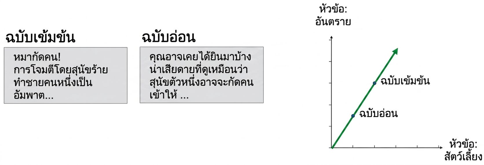 กราฟกระจายของหัวข้อ pets กับ danger โดยเวอร์ชันที่เข้มแข็งและอ่อนแออยู่บนเส้นตรงเดียวกันที่ผ่านจุดกำเนิด