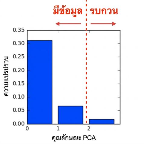 กราฟแท่งแสดงหมายเลขฟีเจอร์ PCA เทียบกับความแปรปรวน มีเส้นแนวตั้งระหว่างหมายเลข 1 และ 2 พร้อมลูกศรซ้ายระบุว่า informative และลูกศรขวาระบุว่า noisy