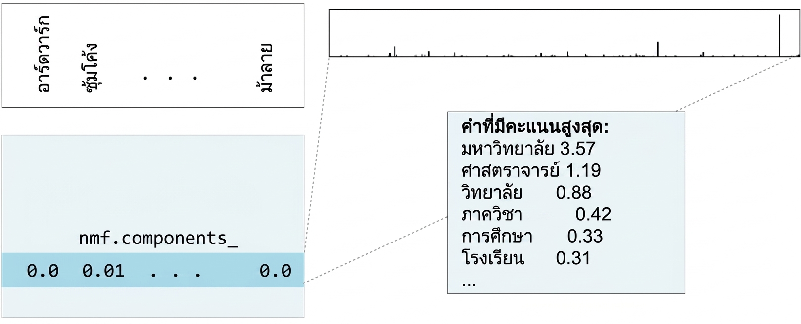 กล่องใหม่แสดงคำจากแถวอื่นของ nmf.components_: university 3.57, prof 1.19, college 0.88 เป็นต้น