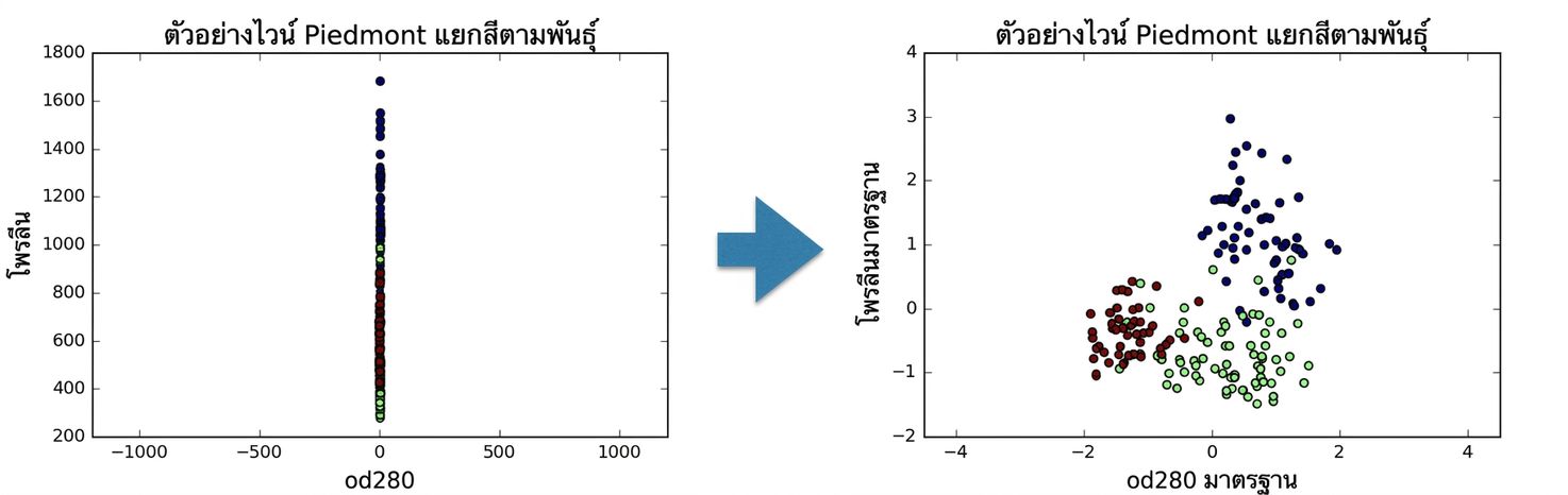 กราฟกระจายของ od280 และ proline หลัง standardize
