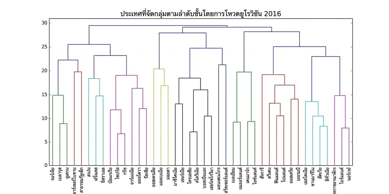 Hierarchical clustering ของ Eurovision