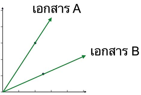 กราฟกระจายของเอกสาร A และเอกสาร B โดยมีเส้นตรง 2 เส้นลากผ่านแต่ละจุดในมุมที่ต่างกันจากจุดกำเนิด