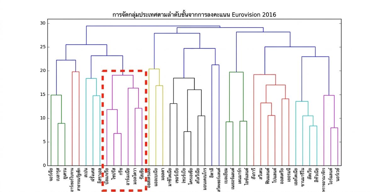 คลัสเตอร์หนึ่งของ hierarchical clustering ใน Eurovision