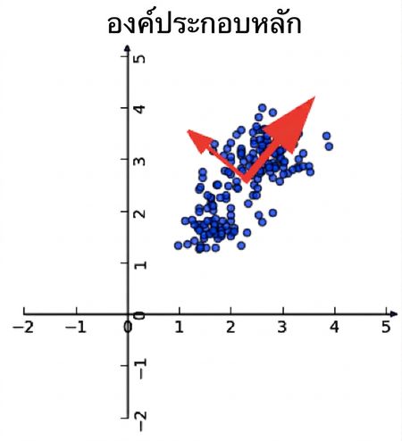 scatter plot ของข้อมูลไวน์พร้อมลูกศรสีแดง 2 อันแสดงทิศทางของ principal components (แกนที่หมุนแล้ว)