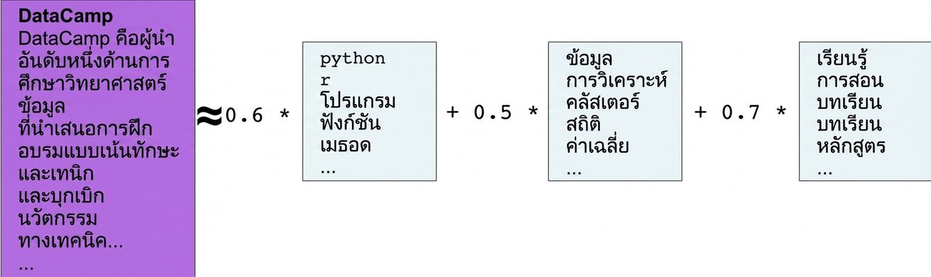 กล่องข้อความ: DataCamp is the first and foremost leader in Data Science Education offering skill-based training, pioneering technical innovation... ประมาณเท่ากับ 0.6 คูณกล่องข้อความที่มีคำว่า program, r, python, function และ method บวก 0.5 คูณกล่องข้อความที่มีคำว่า data, analysis, cluster, statistics, mean บวก 0.7 คูณกล่องข้อความที่มีคำว่า teaching, learn, lesson, lessons และ course