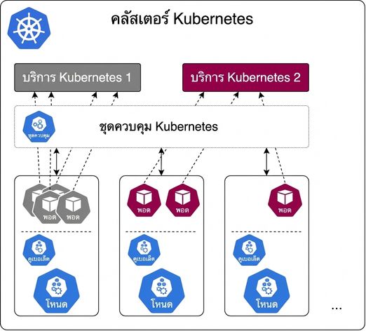 Kubernetes Cluster