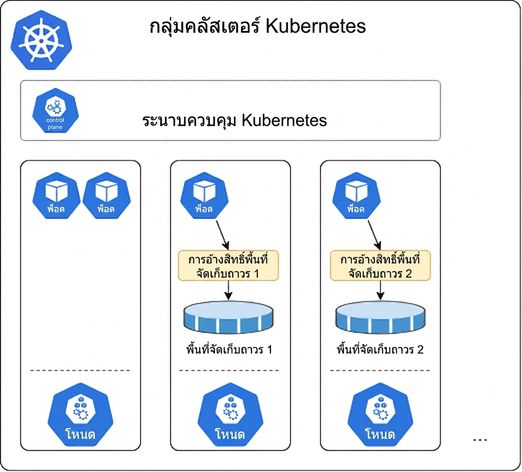 Kubernetes Storage