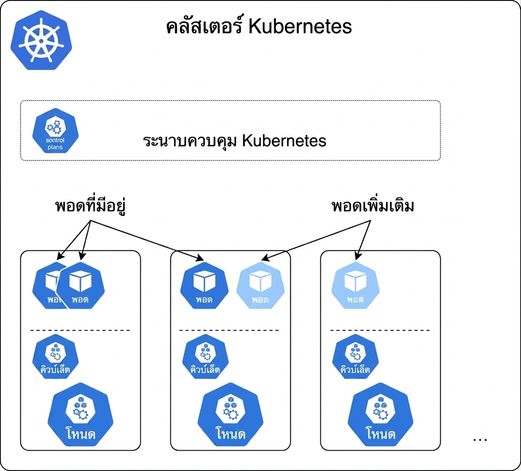 การ Scaling บน Kubernetes