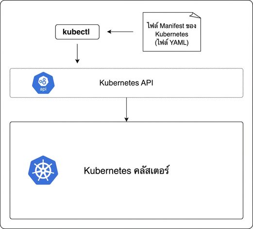kubectl และ Kubernetes